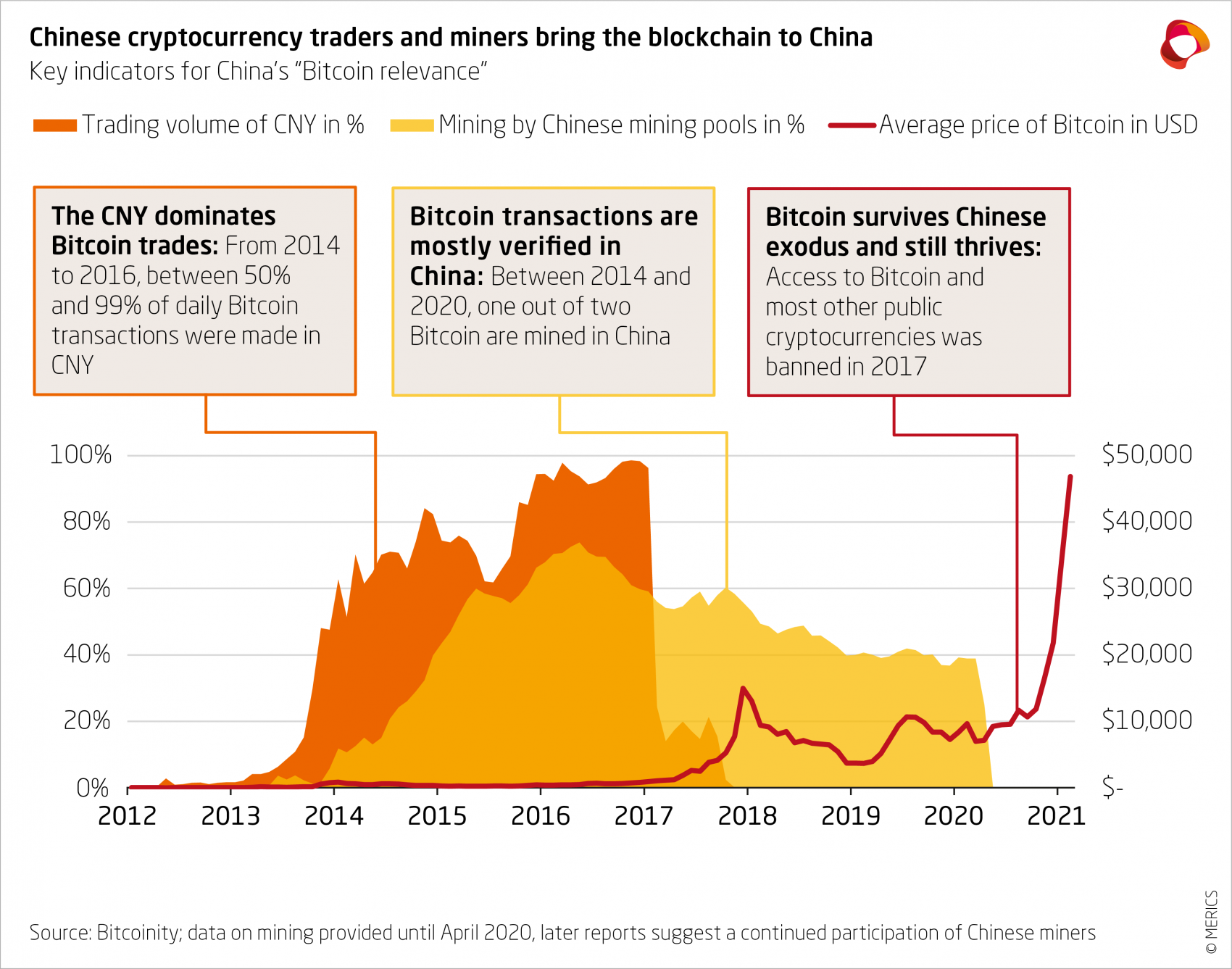 China Sets Hopes On Blockchain To Close Cyber Security Gaps | Merics